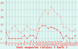 Courbe de la force du vent pour Aix-en-Provence (13)