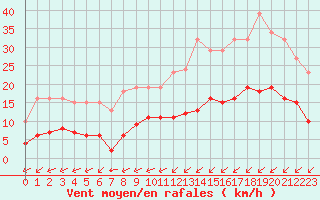 Courbe de la force du vent pour Corsept (44)