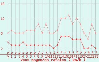 Courbe de la force du vent pour Cavalaire-sur-Mer (83)