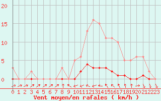 Courbe de la force du vent pour Sermange-Erzange (57)