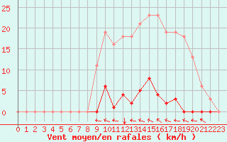 Courbe de la force du vent pour Estres-la-Campagne (14)