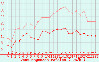 Courbe de la force du vent pour Pomrols (34)