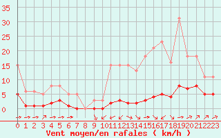 Courbe de la force du vent pour Ciudad Real (Esp)