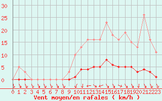 Courbe de la force du vent pour Connerr (72)