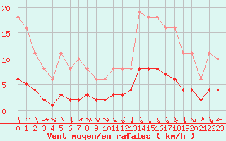 Courbe de la force du vent pour Saint-Sorlin-en-Valloire (26)