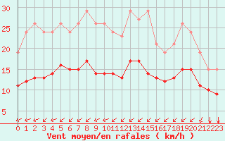Courbe de la force du vent pour Saint-Mdard-d