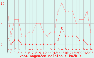 Courbe de la force du vent pour La Baeza (Esp)