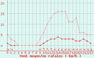 Courbe de la force du vent pour Haegen (67)