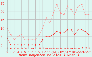 Courbe de la force du vent pour Ciudad Real (Esp)