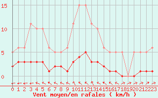 Courbe de la force du vent pour Brigueuil (16)
