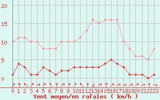 Courbe de la force du vent pour Bures-sur-Yvette (91)