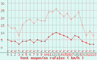 Courbe de la force du vent pour Sandillon (45)