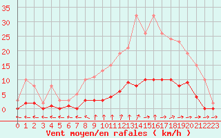 Courbe de la force du vent pour Courcouronnes (91)