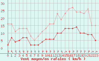 Courbe de la force du vent pour Combs-la-Ville (77)