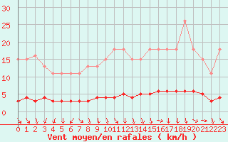 Courbe de la force du vent pour Amiens - Dury (80)