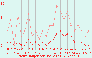 Courbe de la force du vent pour Grandfresnoy (60)