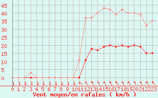 Courbe de la force du vent pour Saint-Cyprien (66)