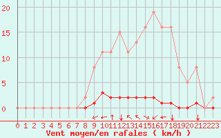 Courbe de la force du vent pour Gros-Rderching (57)