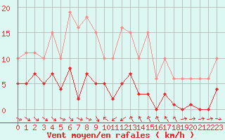 Courbe de la force du vent pour Le Luc (83)