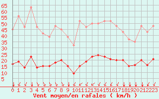 Courbe de la force du vent pour Bourg-Saint-Andol (07)