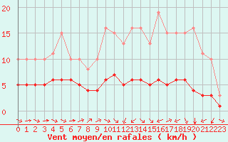 Courbe de la force du vent pour Pordic (22)