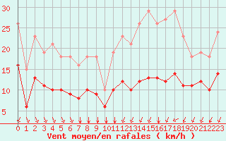 Courbe de la force du vent pour Saint-Mdard-d