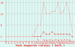 Courbe de la force du vent pour Saint-Saturnin-Ls-Avignon (84)
