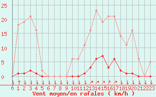 Courbe de la force du vent pour La Javie (04)