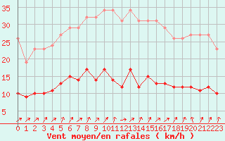 Courbe de la force du vent pour Lemberg (57)