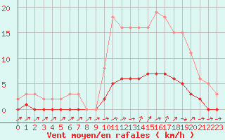 Courbe de la force du vent pour Six-Fours (83)