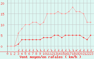 Courbe de la force du vent pour Herserange (54)