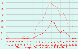 Courbe de la force du vent pour Lamballe (22)