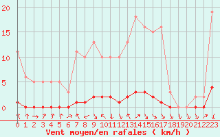 Courbe de la force du vent pour Herbault (41)