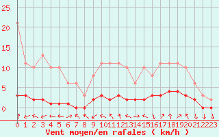 Courbe de la force du vent pour Charleville-Mzires / Mohon (08)