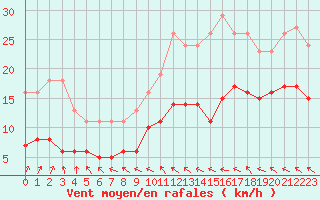 Courbe de la force du vent pour Lemberg (57)
