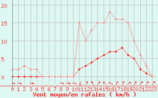 Courbe de la force du vent pour Kernascleden (56)