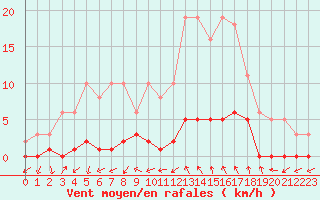 Courbe de la force du vent pour Lussat (23)