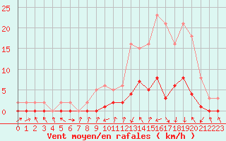 Courbe de la force du vent pour Gjilan (Kosovo)