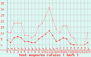 Courbe de la force du vent pour Als (30)