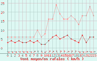 Courbe de la force du vent pour Grasque (13)