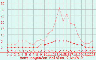 Courbe de la force du vent pour Thoiras (30)