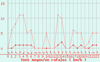 Courbe de la force du vent pour La Beaume (05)