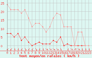 Courbe de la force du vent pour Sain-Bel (69)