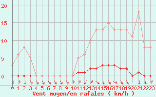 Courbe de la force du vent pour Thomery (77)