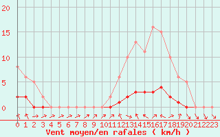 Courbe de la force du vent pour La Lande-sur-Eure (61)