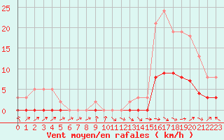 Courbe de la force du vent pour Anglars St-Flix(12)