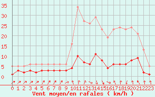 Courbe de la force du vent pour Les Pennes-Mirabeau (13)