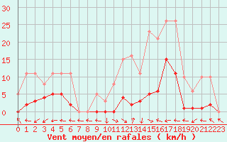 Courbe de la force du vent pour Aouste sur Sye (26)