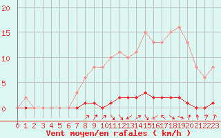 Courbe de la force du vent pour Herbault (41)