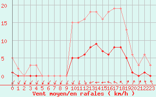 Courbe de la force du vent pour Kernascleden (56)